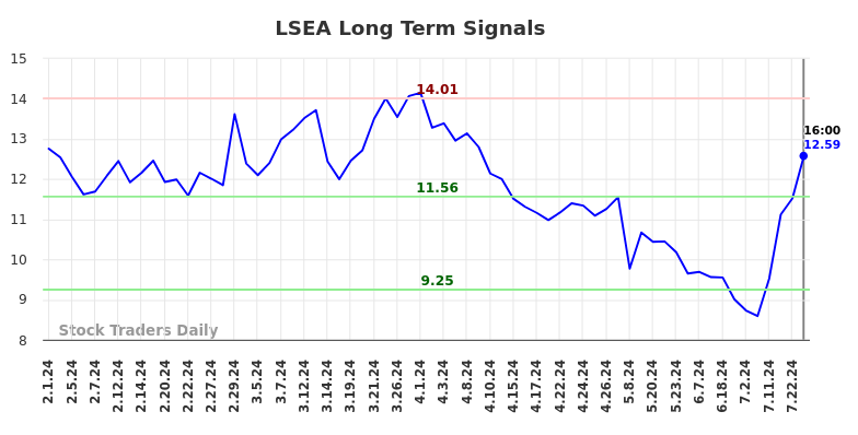LSEA Long Term Analysis for August 2 2024 LSEA Long Term Analysis for August 2 2024