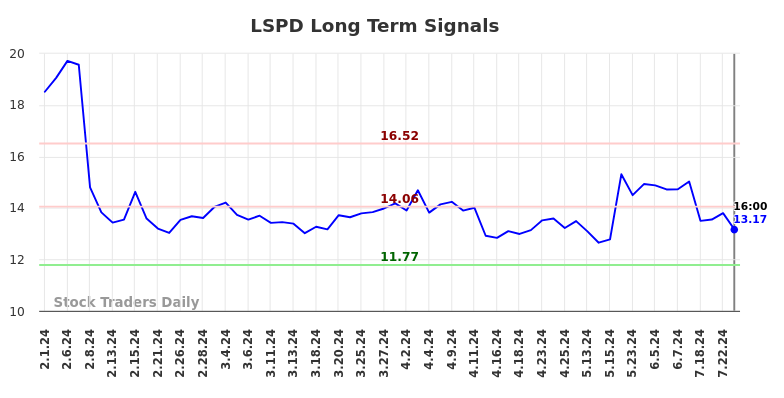 LSPD Long Term Analysis for August 2 2024