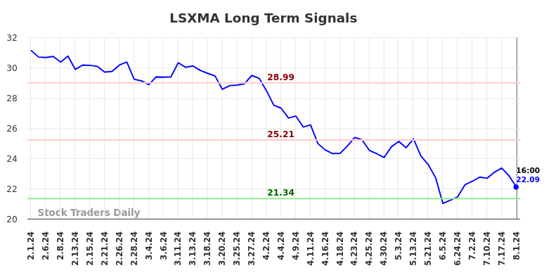 LSXMA Long Term Analysis for August 2 2024 LSXMA Long Term Analysis for August 2 2024