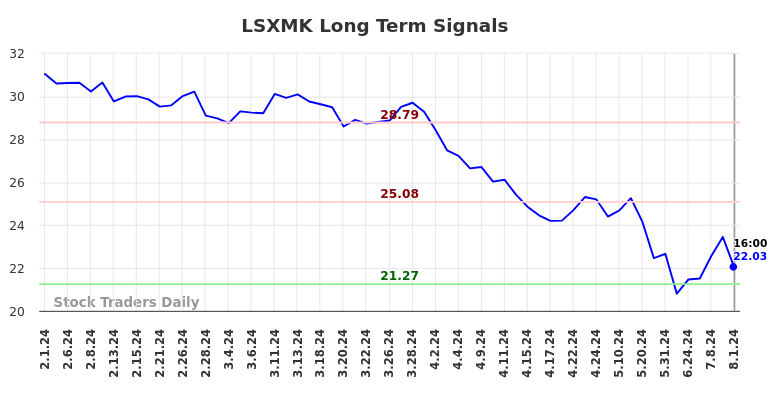 LSXMK Long Term Analysis for August 2 2024