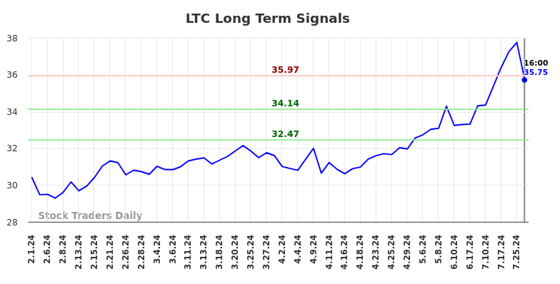 LTC Long Term Analysis for August 2 2024