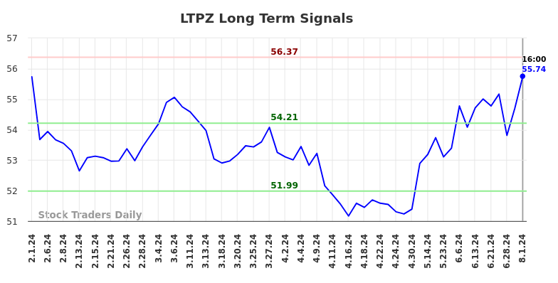 LTPZ Long Term Analysis for August 2 2024