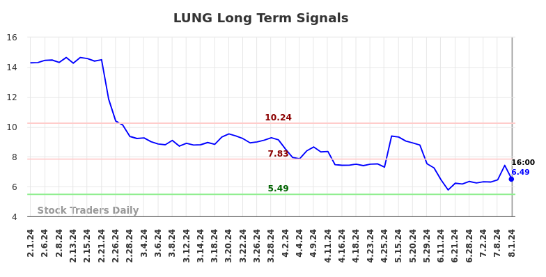 LUNG Long Term Analysis for August 2 2024