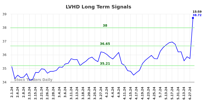 LVHD Long Term Analysis for August 2 2024