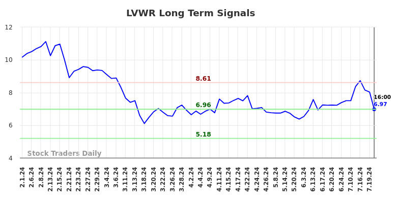 LVWR Long Term Analysis for August 2 2024