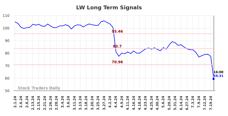 LW Long Term Analysis for August 2 2024