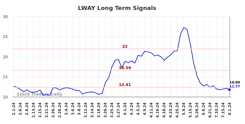 LWAY Long Term Analysis for August 2 2024