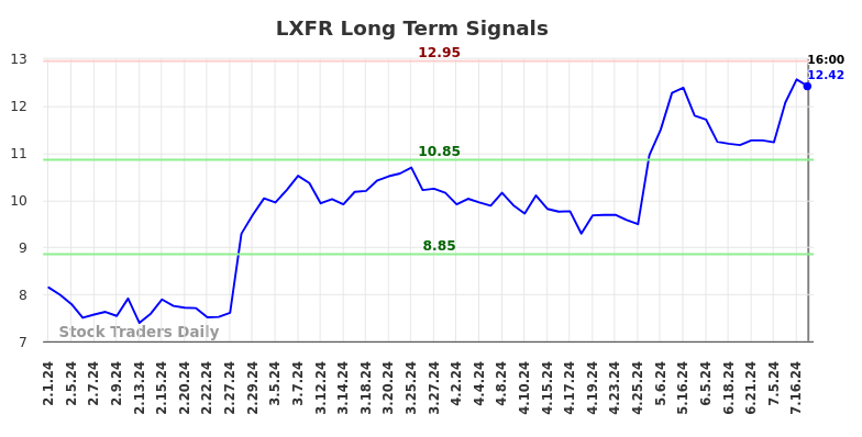 LXFR Long Term Analysis for August 2 2024