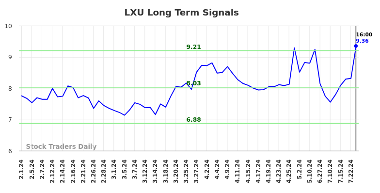 LXU Long Term Analysis for August 2 2024