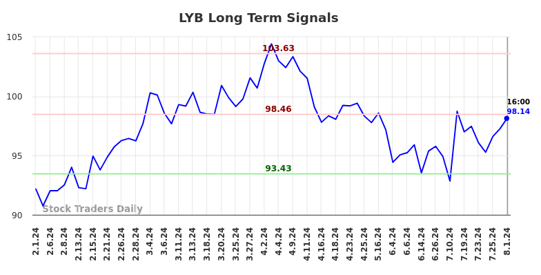 LYB Long Term Analysis for August 2 2024