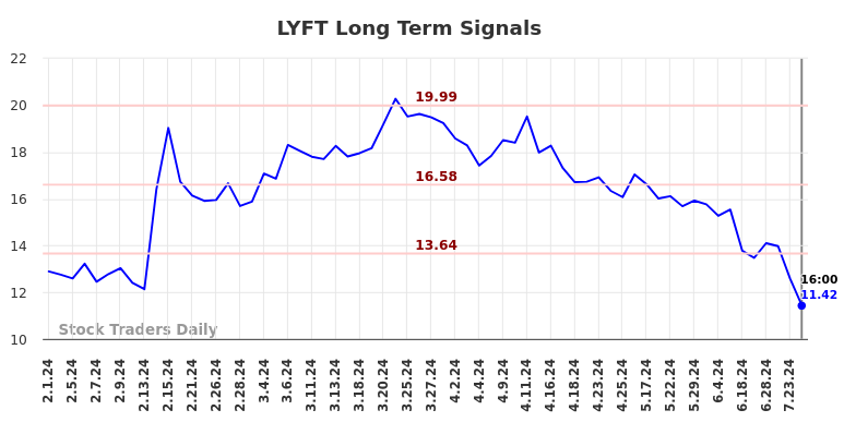 LYFT Long Term Analysis for August 2 2024