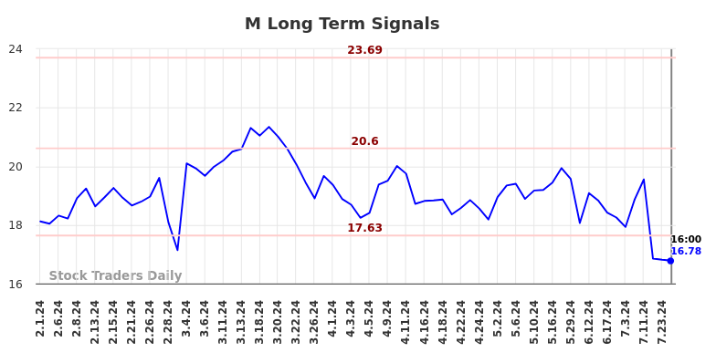 M Long Term Analysis for August 2 2024