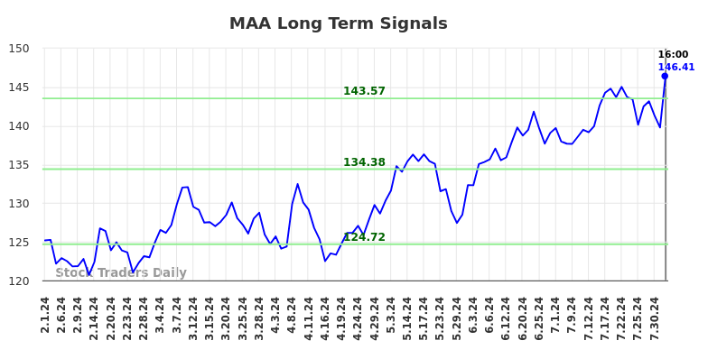 MAA Long Term Analysis for August 2 2024