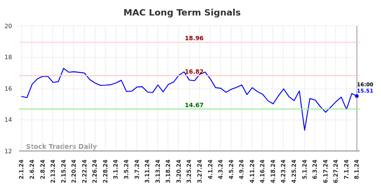 MAC Long Term Analysis for August 2 2024