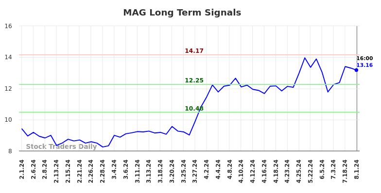 MAG Long Term Analysis for August 2 2024