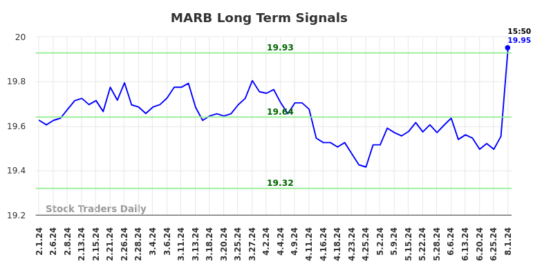 MARB Long Term Analysis for August 2 2024