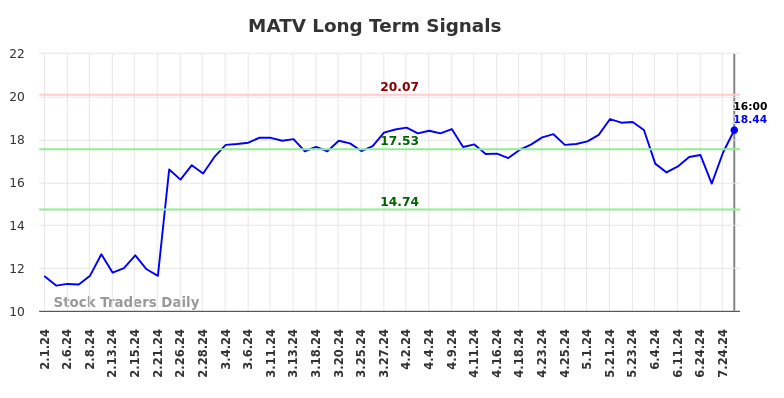 MATV Long Term Analysis for August 2 2024
