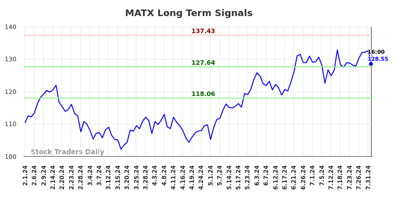 MATX Long Term Analysis for August 2 2024