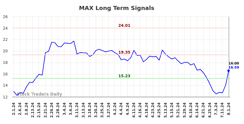 MAX Long Term Analysis for August 2 2024