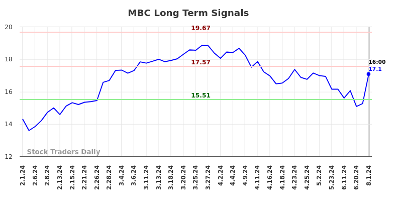 MBC Long Term Analysis for August 2 2024