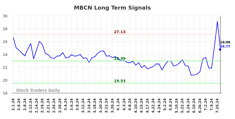 MBCN Long Term Analysis for August 2 2024