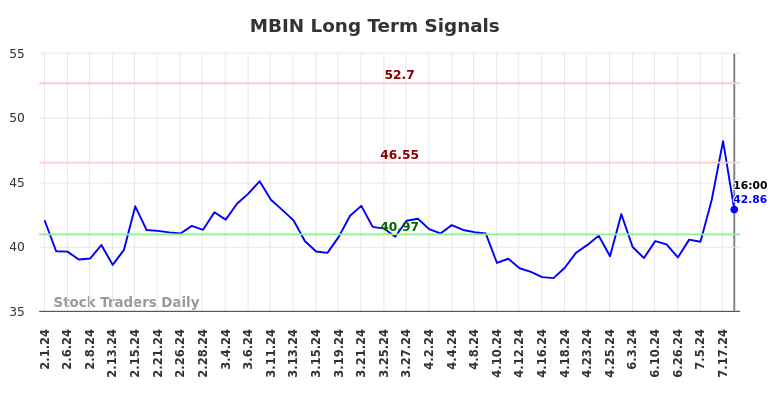 MBIN Long Term Analysis for August 2 2024