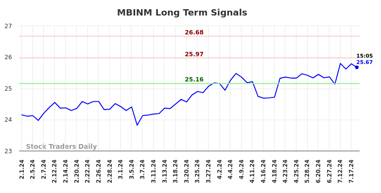 MBINM Long Term Analysis for August 2 2024 MBINM Long Term Analysis for August 2 2024