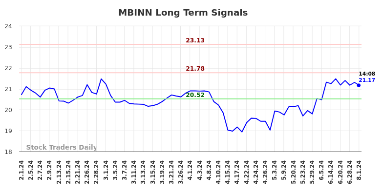MBINN Long Term Analysis for August 2 2024 MBINN Long Term Analysis for August 2 2024