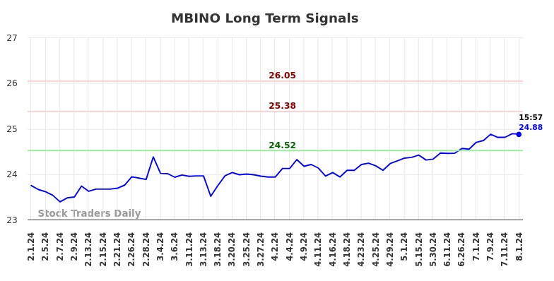 MBINO Long Term Analysis for August 2 2024