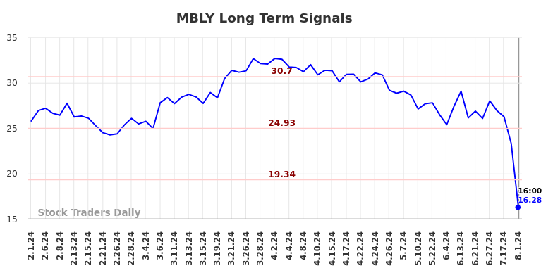 MBLY Long Term Analysis for August 2 2024