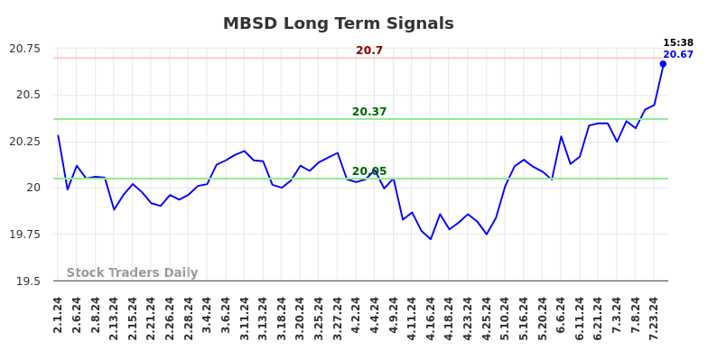 MBSD Long Term Analysis for August 2 2024