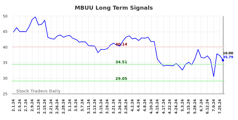 MBUU Long Term Analysis for August 2 2024