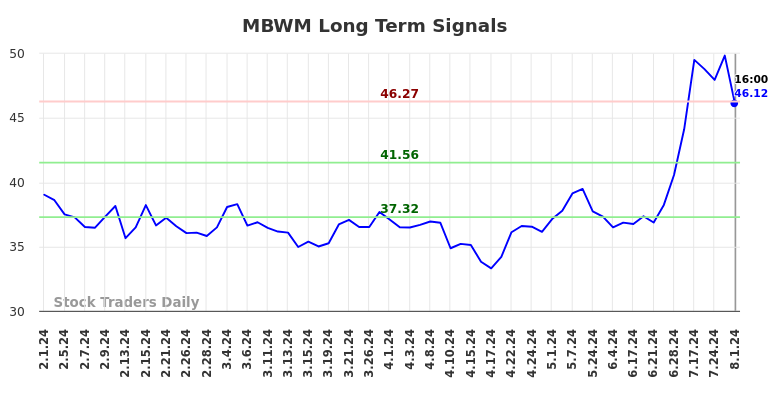 MBWM Long Term Analysis for August 2 2024