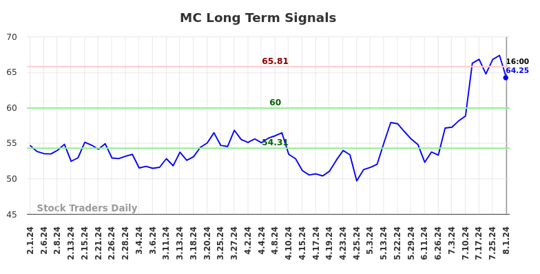 MC Long Term Analysis for August 2 2024