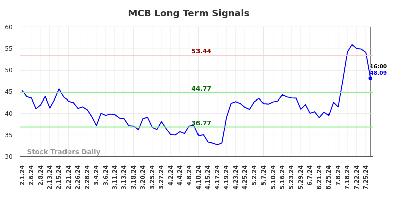 MCB Long Term Analysis for August 2 2024