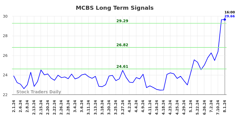 MCBS Long Term Analysis for August 2 2024