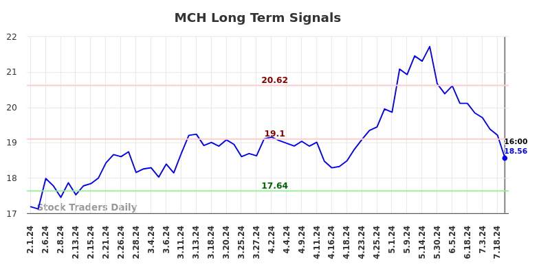 MCH Long Term Analysis for August 2 2024