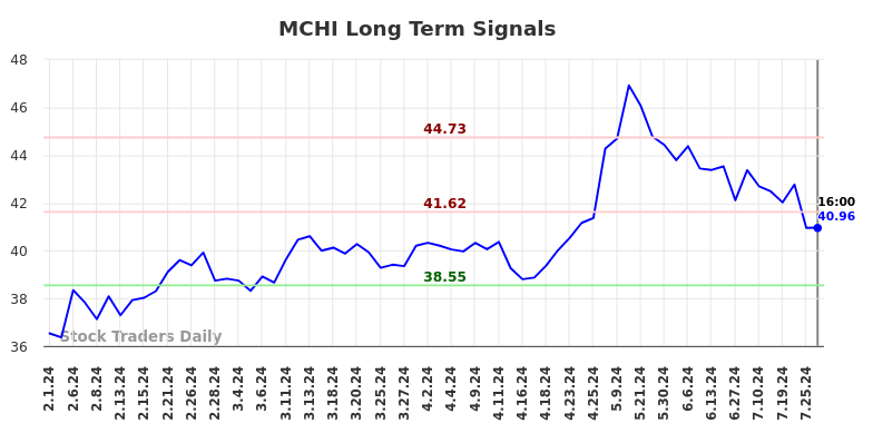 MCHI Long Term Analysis for August 2 2024