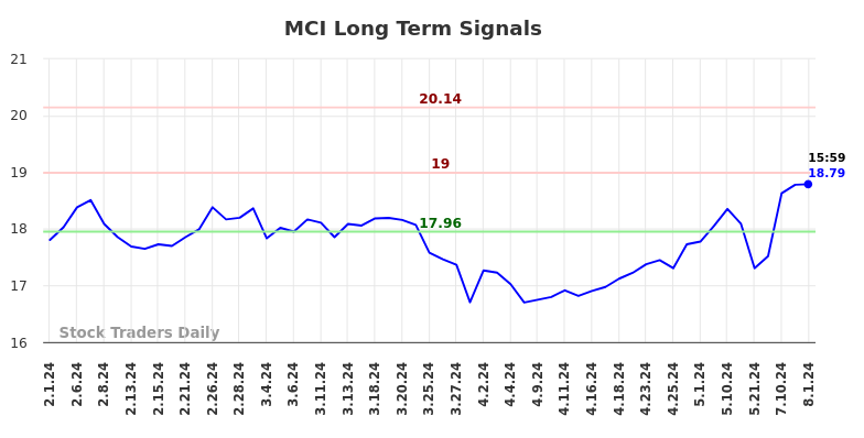 MCI Long Term Analysis for August 2 2024