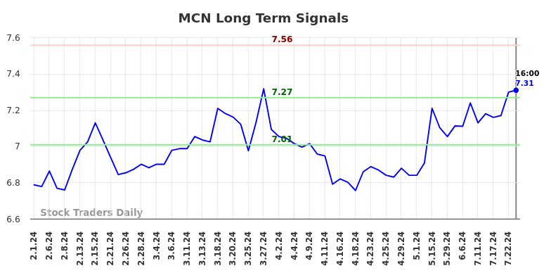 MCN Long Term Analysis for August 2 2024