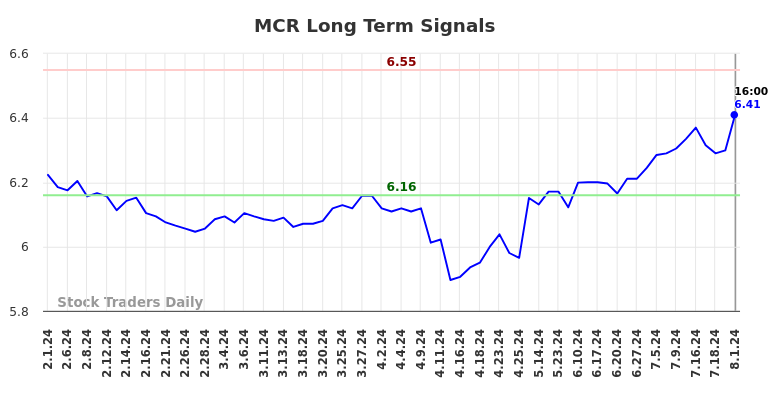 MCR Long Term Analysis for August 2 2024