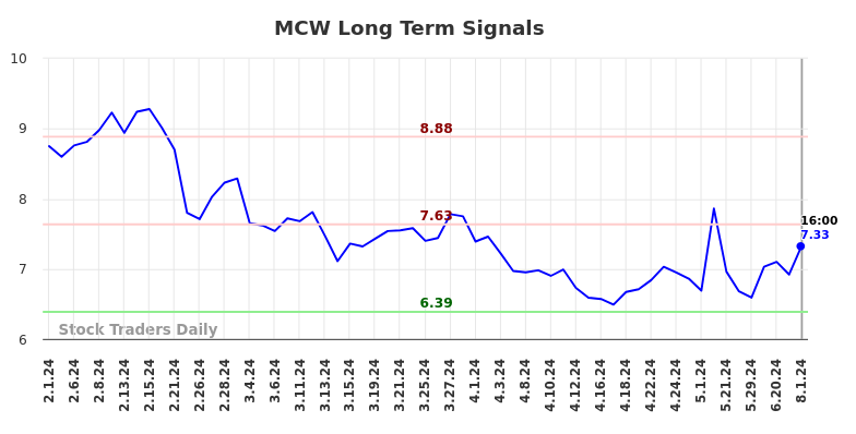 MCW Long Term Analysis for August 2 2024 MCW Long Term Analysis for August 2 2024