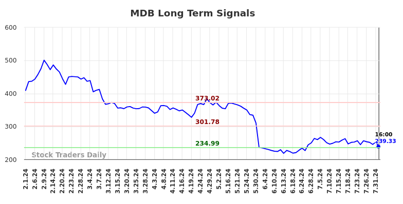 MDB Long Term Analysis for August 2 2024 MDB Long Term Analysis for August 2 2024
