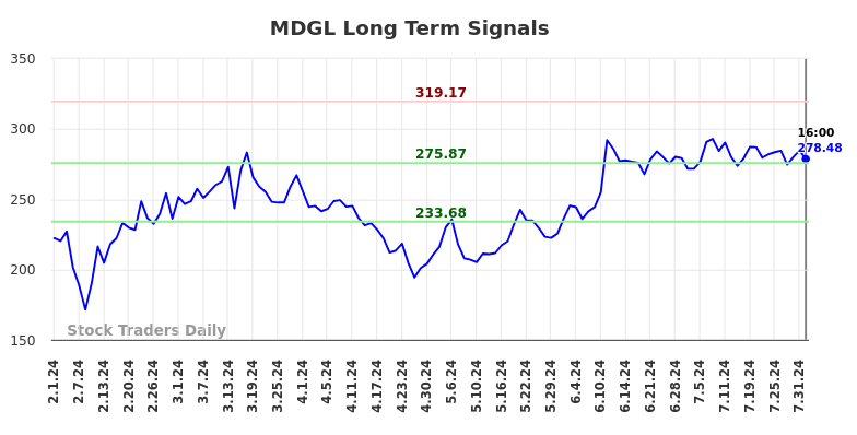 MDGL Long Term Analysis for August 2 2024