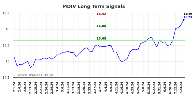 MDIV Long Term Analysis for August 2 2024