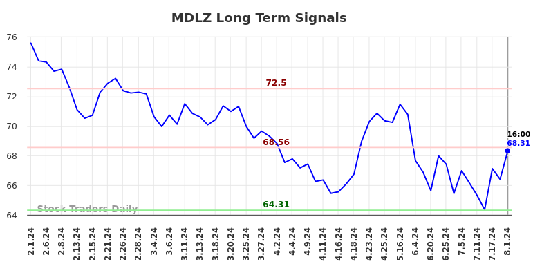 MDLZ Long Term Analysis for August 2 2024