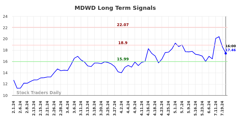 MDWD Long Term Analysis for August 2 2024