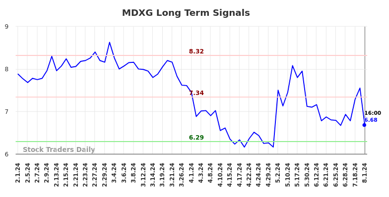 MDXG Long Term Analysis for August 2 2024 MDXG Long Term Analysis for August 2 2024