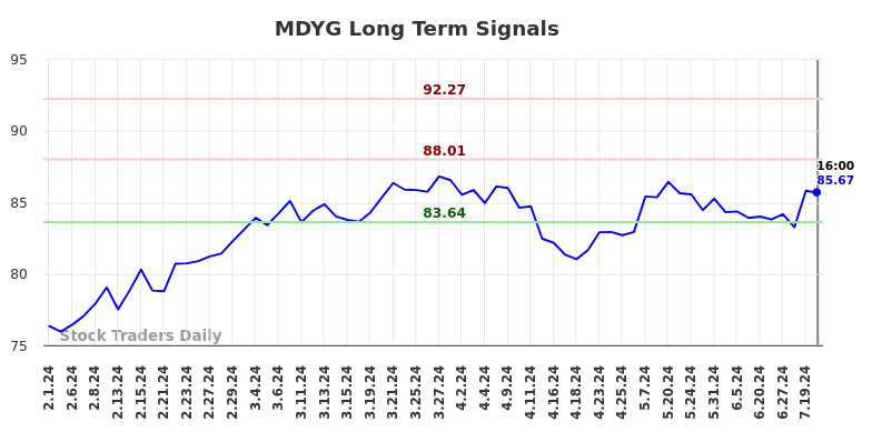 MDYG Long Term Analysis for August 2 2024 MDYG Long Term Analysis for August 2 2024