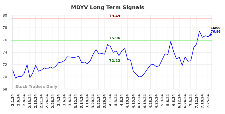 MDYV Long Term Analysis for August 2 2024